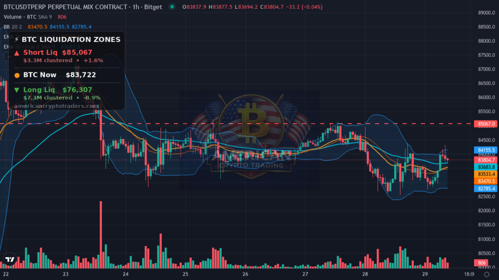 Bitcoin Market Recap — September 29, 2026: Yields Rise, Crypto Holds — BTC chart with liquidation levels (American Crypto Traders)
