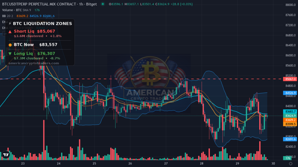Bitcoin Market Recap — September 29, 2026: Flat Grind, Rising Yields — BTC chart with liquidation levels (American Crypto Traders)