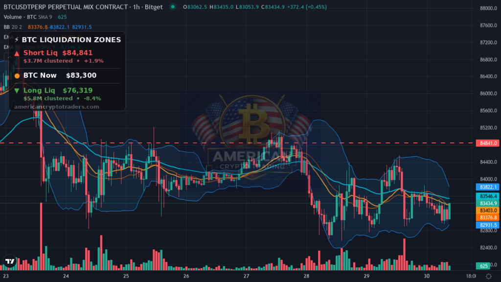 Bitcoin Market Recap — September 30, 2026: Quarter-End Volatility Ahead — BTC chart with liquidation levels (American Crypto Traders)