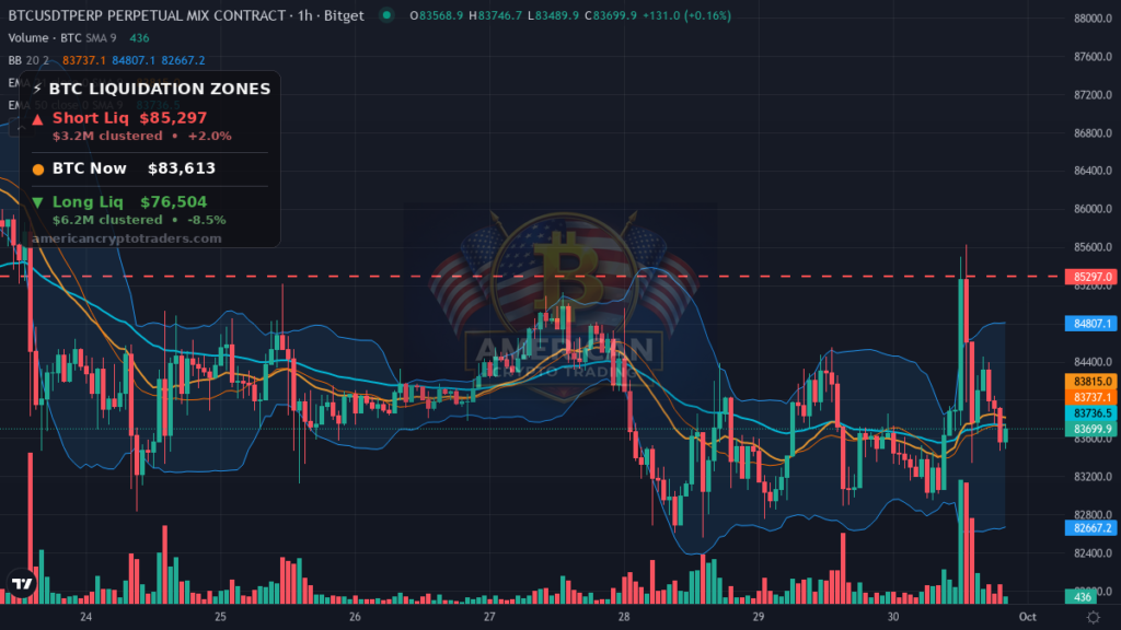 Bitcoin Market Recap — September 30, 2026: Flat Close Masks Alt Bleed — BTC chart with liquidation levels (American Crypto Traders)