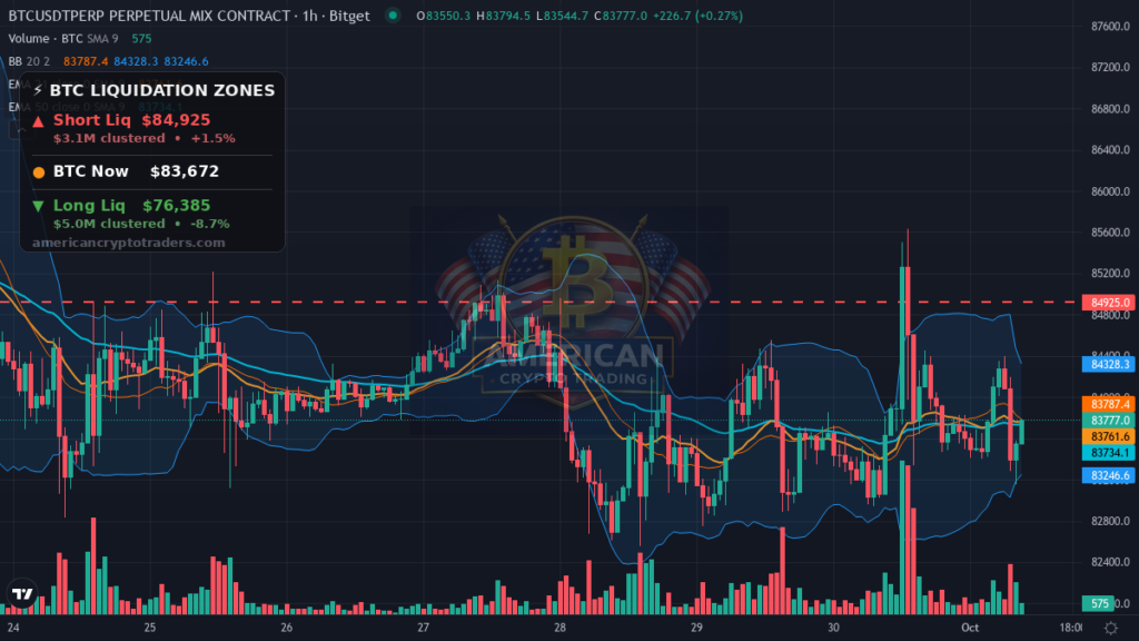 Bitcoin Market Recap — October 1, 2026: Q4 Opens Under Yield Pressure — BTC chart with liquidation levels (American Crypto Traders)