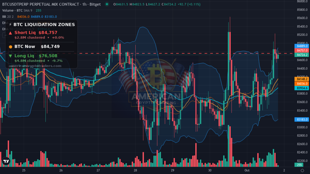 Bitcoin Market Recap — October 1, 2026: BTC Grinds Higher as Yields Retreat — BTC chart with liquidation levels (American Crypto Traders)