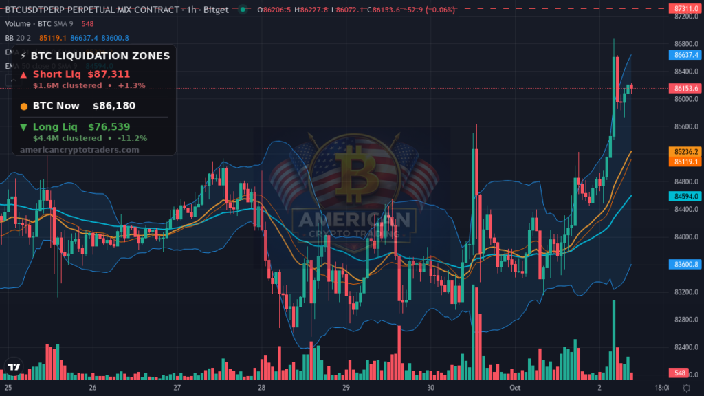 Bitcoin Market Recap — October 2, 2026: Uptober Opens Strong — BTC chart with liquidation levels (American Crypto Traders)
