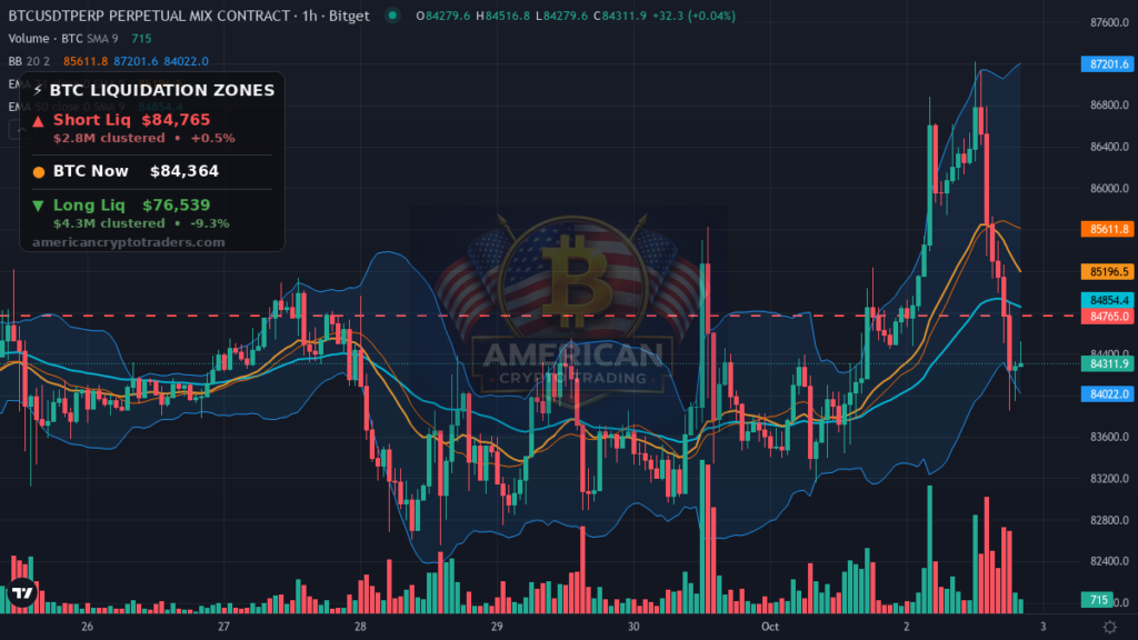 Bitcoin Market Recap — October 2, 2026: Jobs Data Sparks $87K Spike, Yields Crush It — BTC chart with liquidation levels (American Crypto Traders)