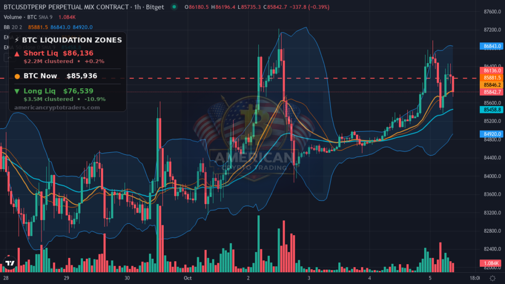 Bitcoin Market Recap — October 5, 2026: Rates Loom at the NY Open — BTC chart with liquidation levels (American Crypto Traders)