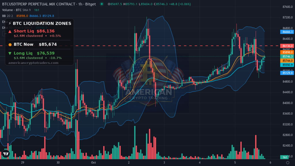 Bitcoin Market Recap — October 5, 2026: Quiet Grind as Yields Bite — BTC chart with liquidation levels (American Crypto Traders)