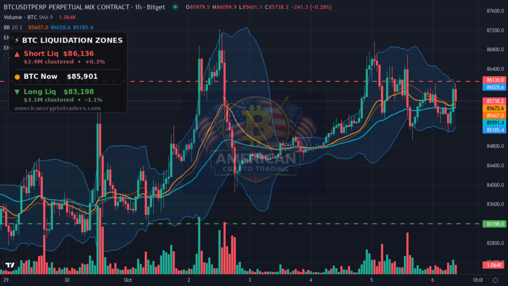 Bitcoin Market Recap — October 6, 2026: Yields Rise as BTC Holds — BTC chart with liquidation levels (American Crypto Traders)