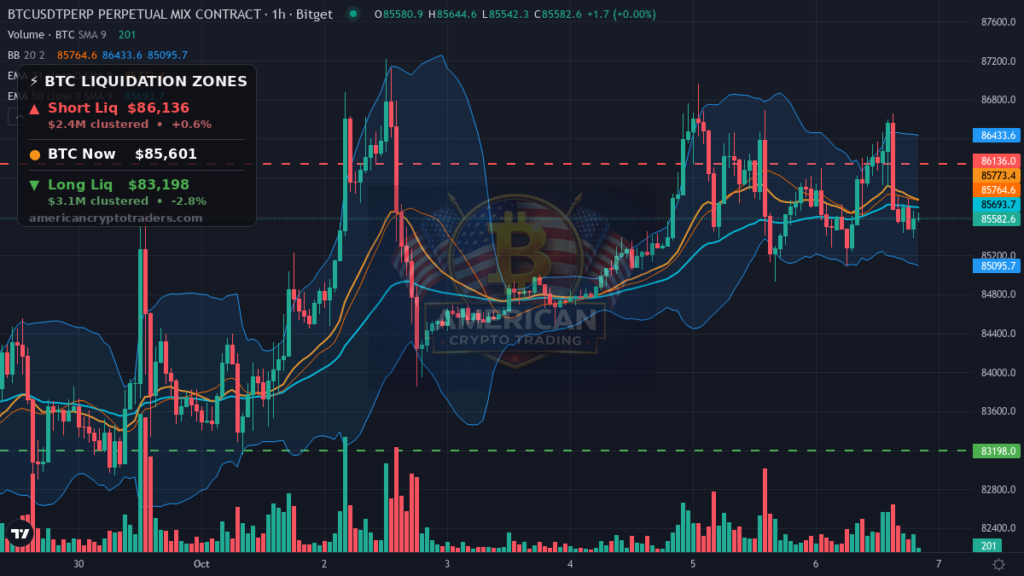 Bitcoin Market Recap — October 6, 2026: BTC Fades While Alts Bleed — BTC chart with liquidation levels (American Crypto Traders)