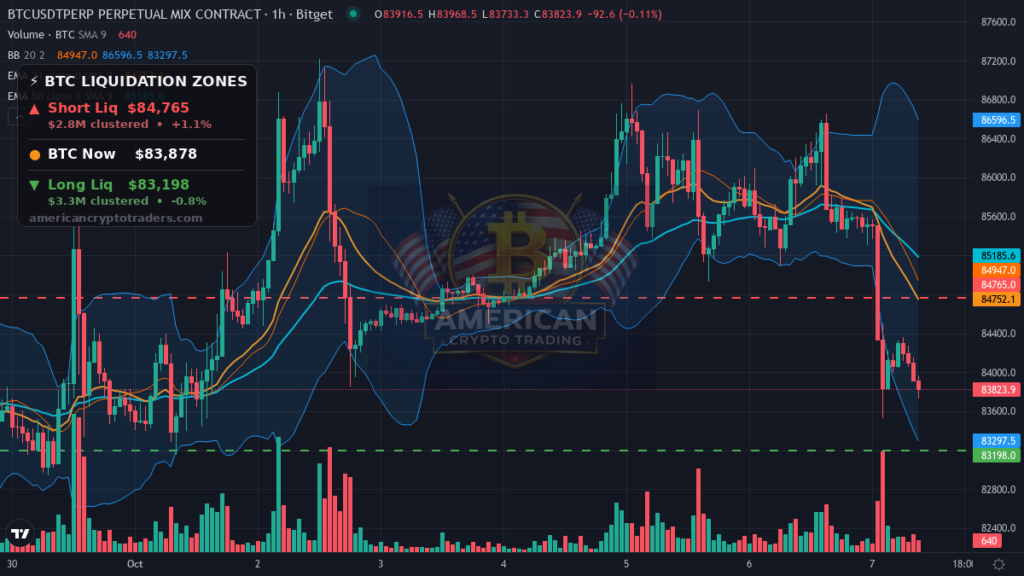 Bitcoin Market Recap — October 7, 2026: Overnight Slide Eyes NY Open — BTC chart with liquidation levels (American Crypto Traders)