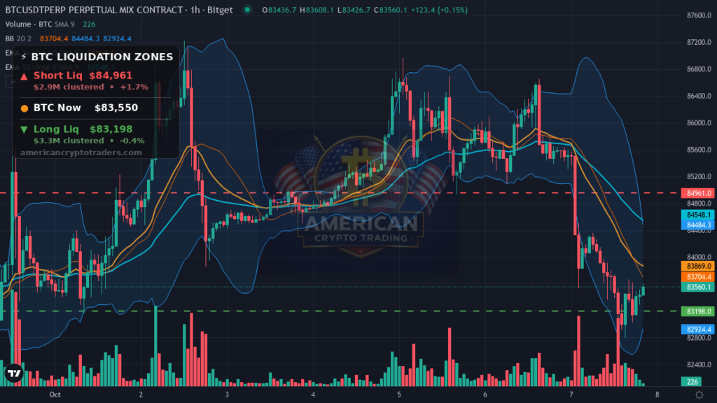 Bitcoin Market Recap — October 7, 2026: Bonds Break Bitcoin — BTC chart with liquidation levels (American Crypto Traders)