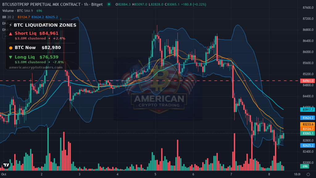 Bitcoin Market Recap — October 8, 2026: ETF Outflows Hit $485M — BTC chart with liquidation levels (American Crypto Traders)