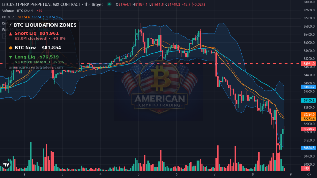 Bitcoin Market Recap — October 8, 2026: Iran Fears Hit $80K — BTC chart with liquidation levels (American Crypto Traders)