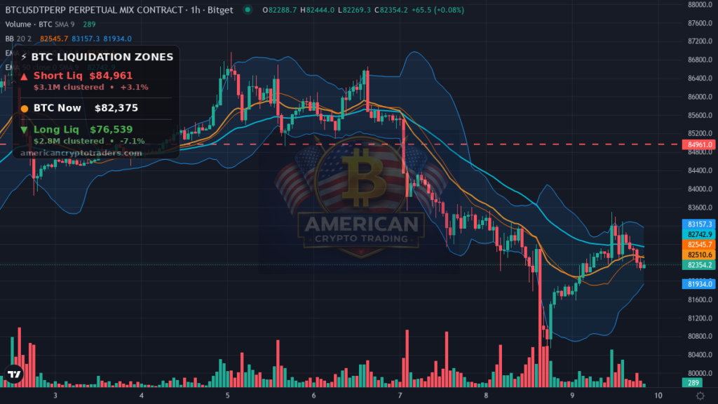 Bitcoin Market Recap — October 9, 2026: Quiet Grind as Ledger News Fails to Bite — BTC chart with liquidation levels (American Crypto Traders)