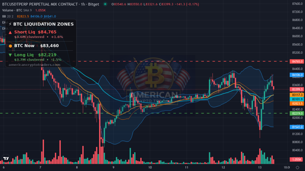 Bitcoin Market Recap — October 13, 2026: Quiet Night, Loud Risks — BTC chart with liquidation levels (American Crypto Traders)