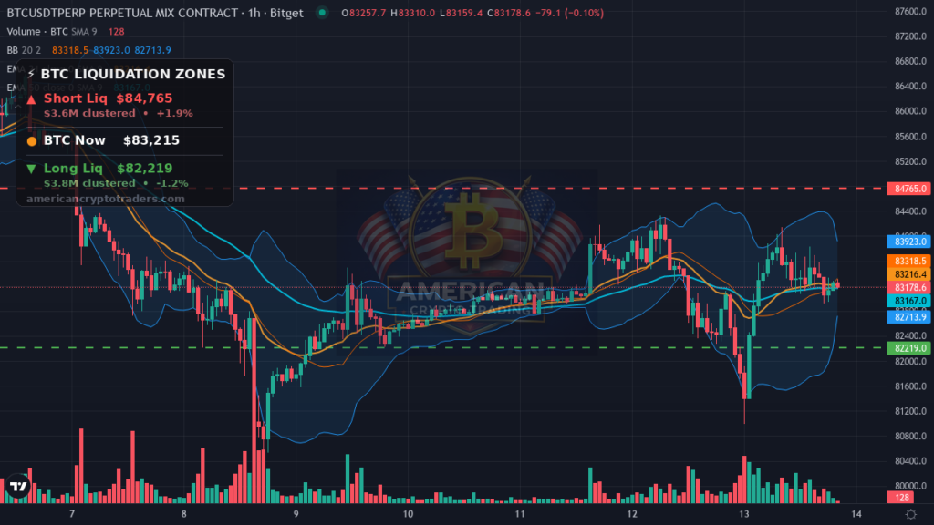 Bitcoin Market Recap — October 13, 2026: Flat Close Masks Real Risk — BTC chart with liquidation levels (American Crypto Traders)