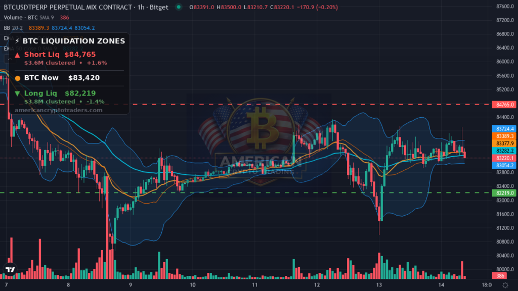 Bitcoin Market Recap — October 14, 2026: Quiet Night, Big Signals — BTC chart with liquidation levels (American Crypto Traders)