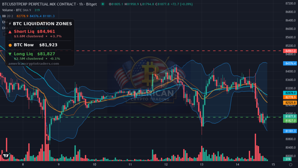 Bitcoin Market Recap — October 14, 2026: CPI Heat Sends BTC to $81K — BTC chart with liquidation levels (American Crypto Traders)