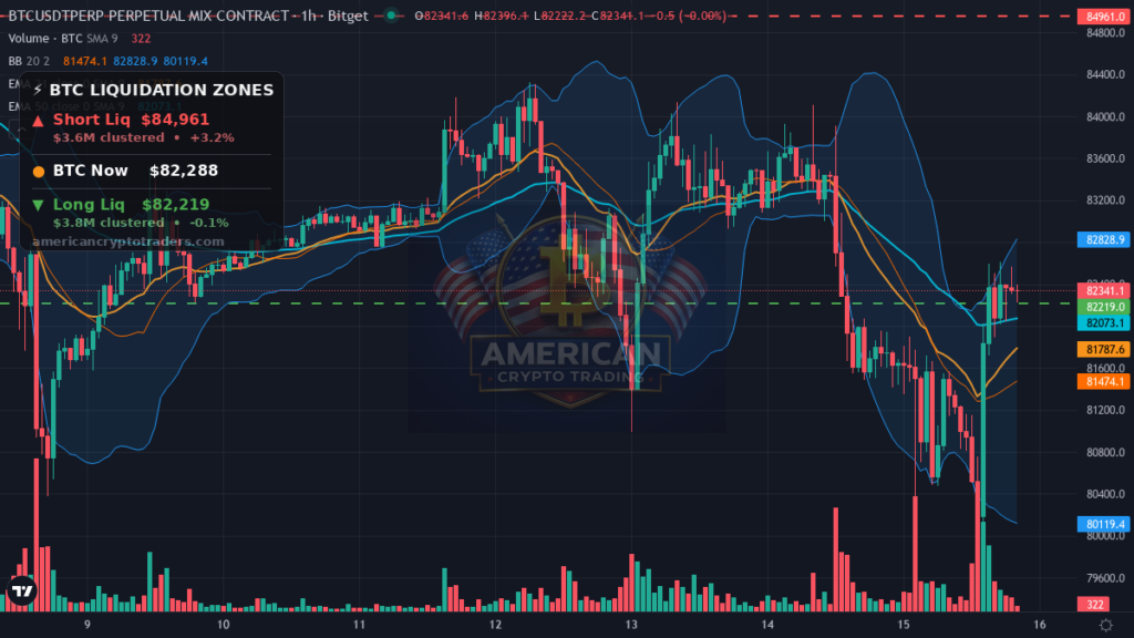 Bitcoin Market Recap — October 15, 2026: PPI Shock, Dip Bought — BTC chart with liquidation levels (American Crypto Traders)