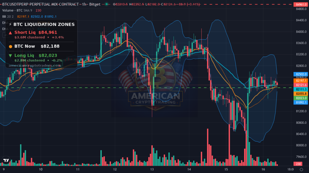Bitcoin Market Recap — October 16, 2026: Yields Retreat, BTC Eyes $83K — BTC chart with liquidation levels (American Crypto Traders)
