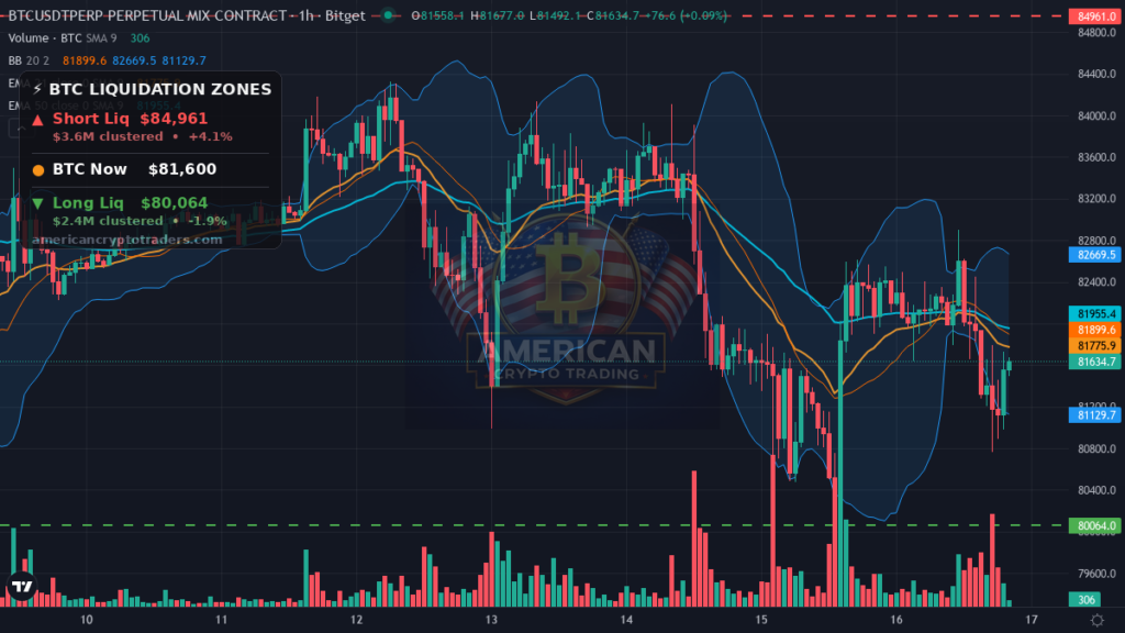 Bitcoin Market Recap — October 16, 2026: Risk-Off Dip With Yield Warning — BTC chart with liquidation levels (American Crypto Traders)