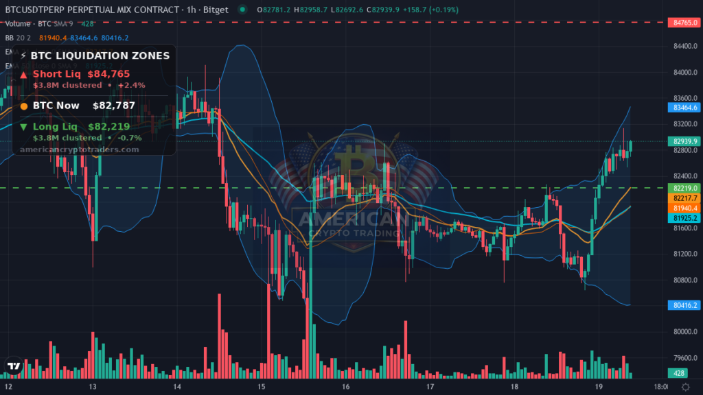 Bitcoin Market Recap — October 19, 2026: Macro Headwinds Test $83K Hold — BTC chart with liquidation levels (American Crypto Traders)